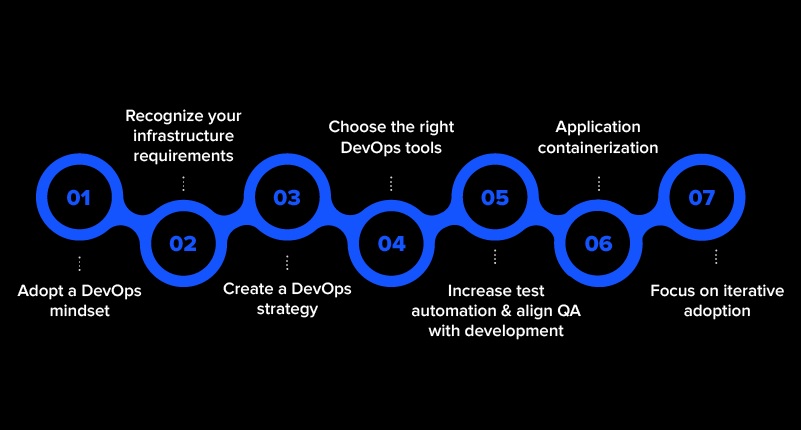 How to adopt DevOps successfully- step-by-step process?