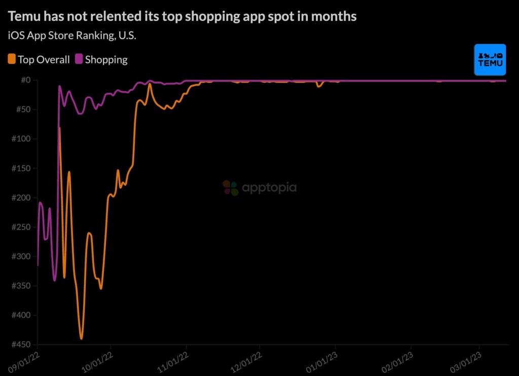 Market Stats of Temu app
