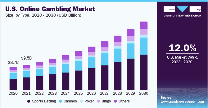 Online Betting Market Share and Size