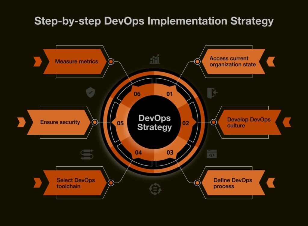 What are the Best Strategies for Implementing DevOps?