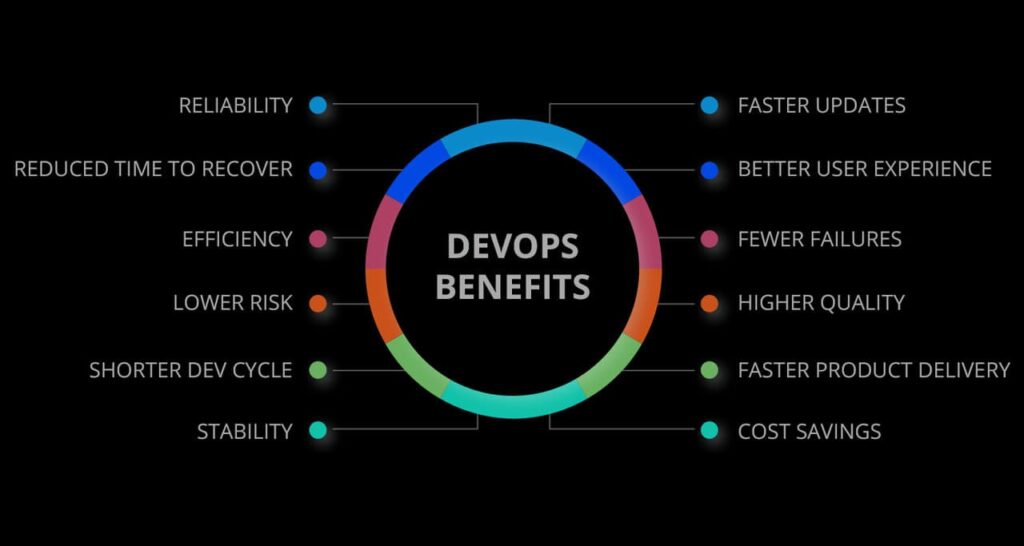 What are the benefits of DevOps culture?