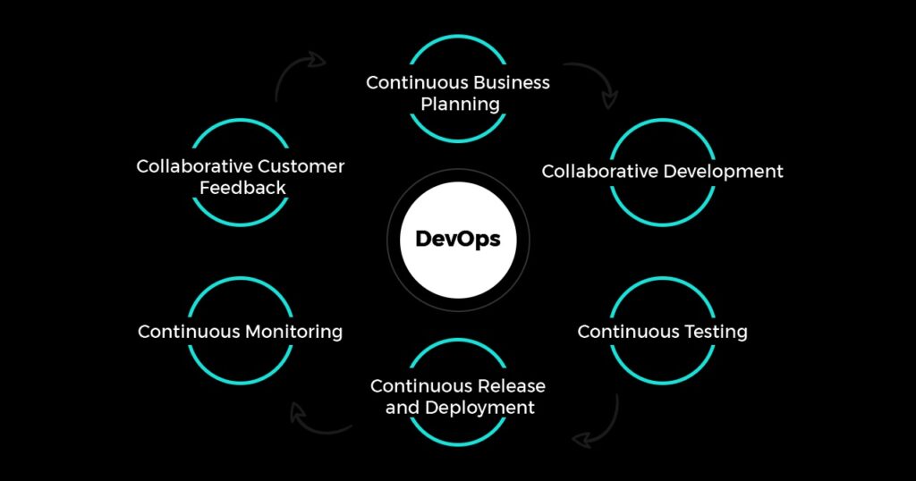 What are the major challenges faced during DevOps Implementation?