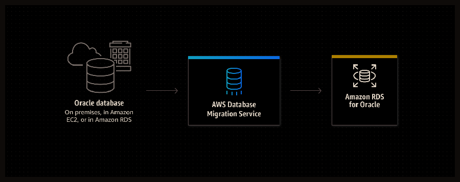 What is AWS DMS or AWS Database Migration Service?