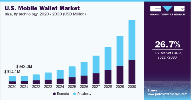 Why Develop eWallet Mobile app – Market Size and Statistics