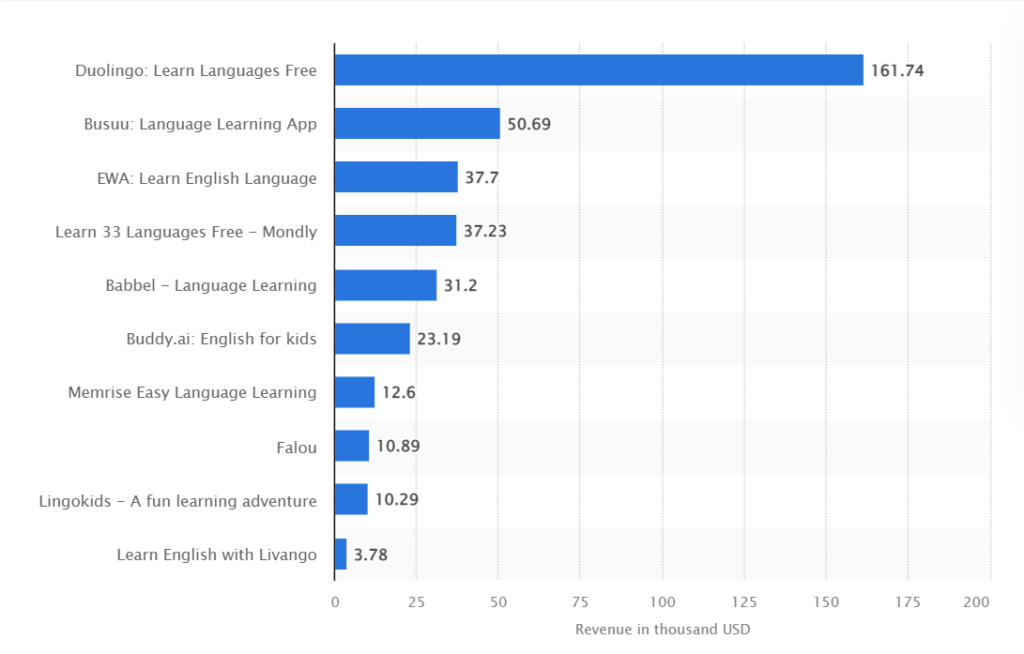 Language Learning App Revenue and Usage Statistics