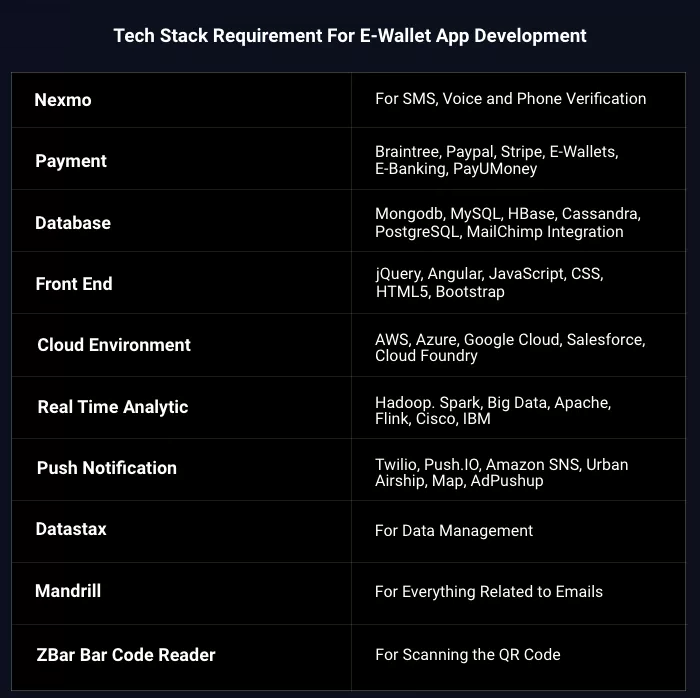 Tech Stack Required to Develop an e-Wallet Mobile App