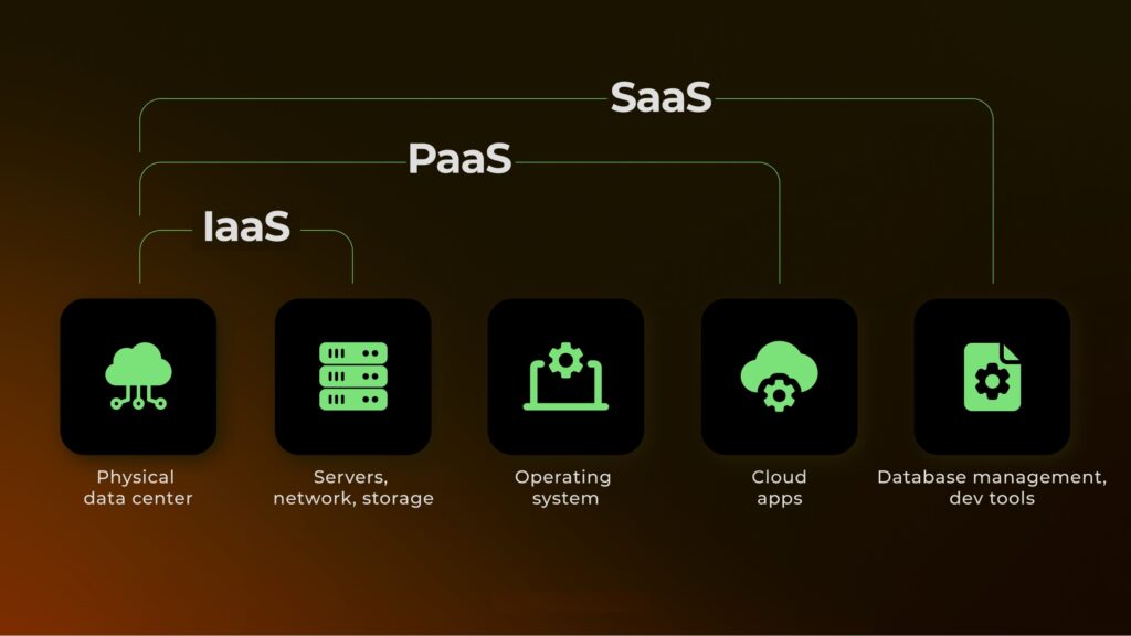 Types of Cloud-Based Application Services